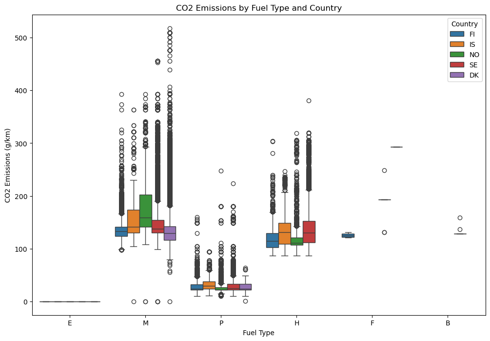 CO2 Emissions by Nordic Region