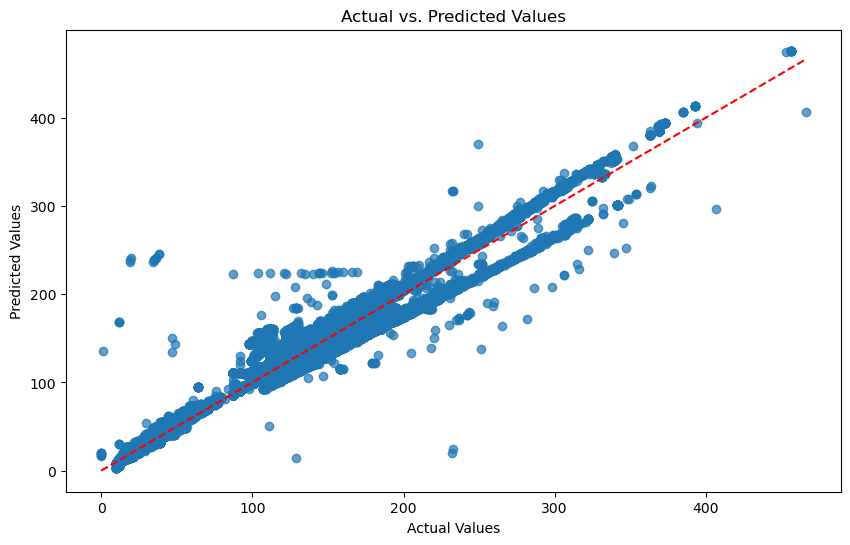 Predictive Model Performance