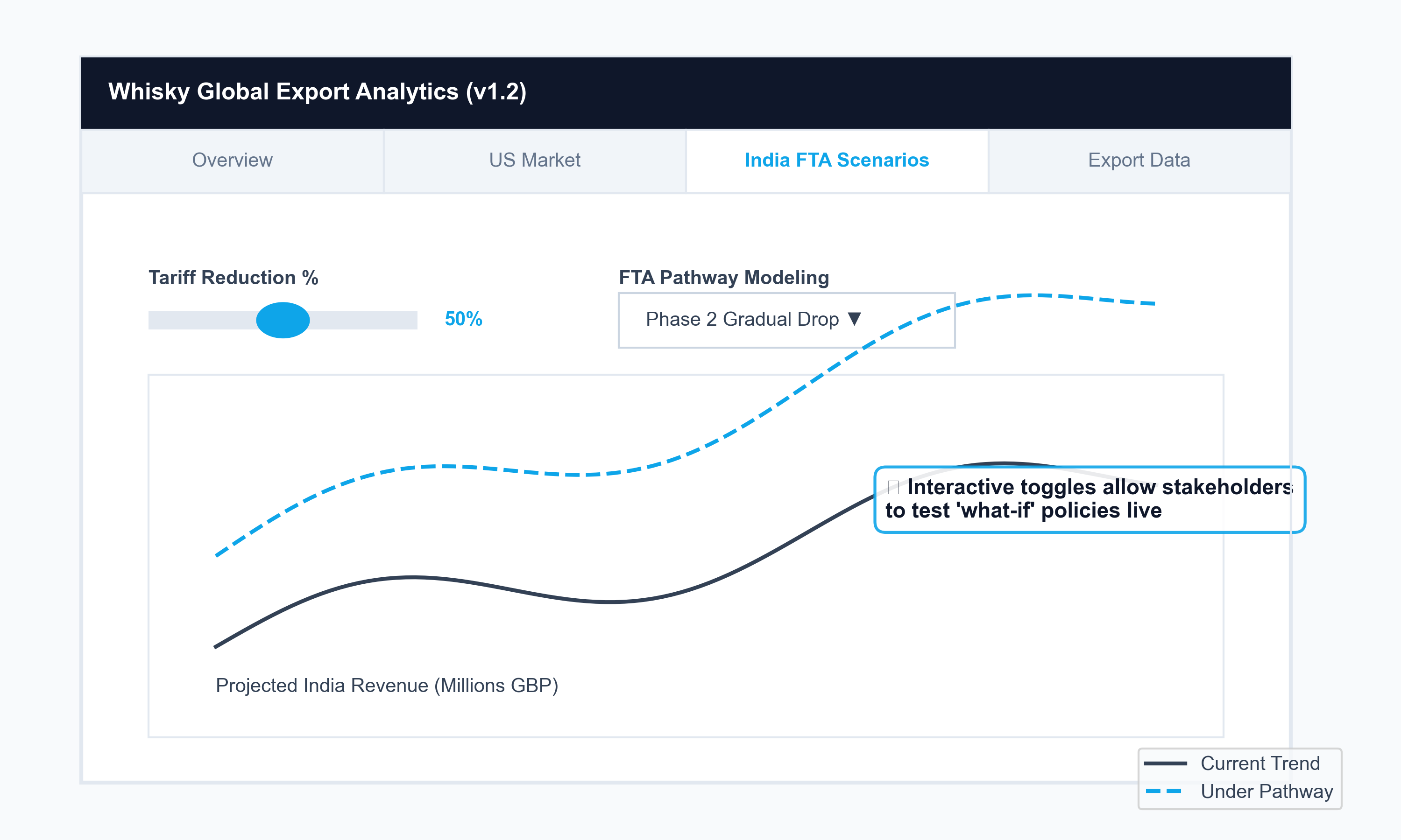 FTA Scenario Dashboard