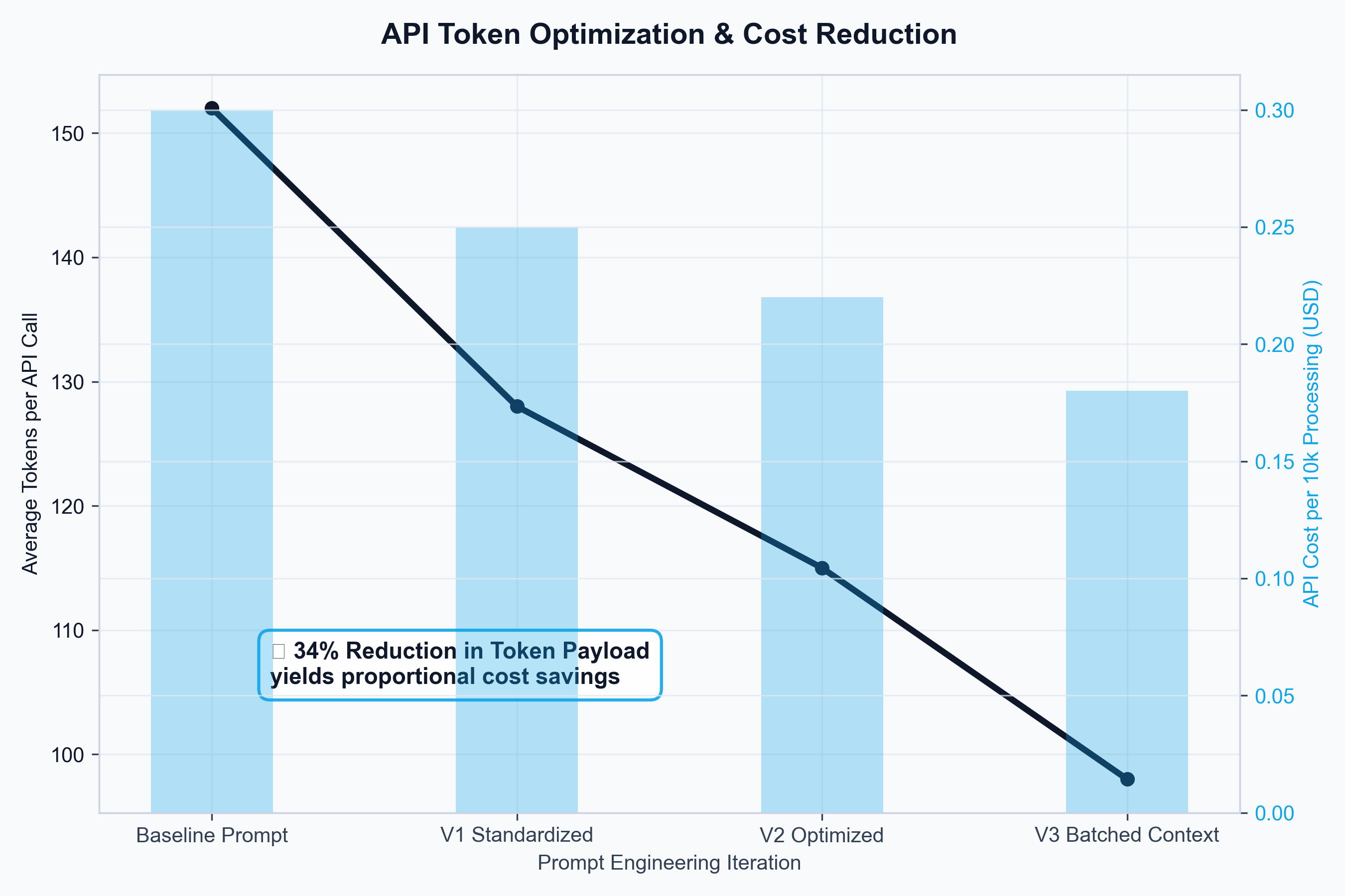Token Optimisation Impact