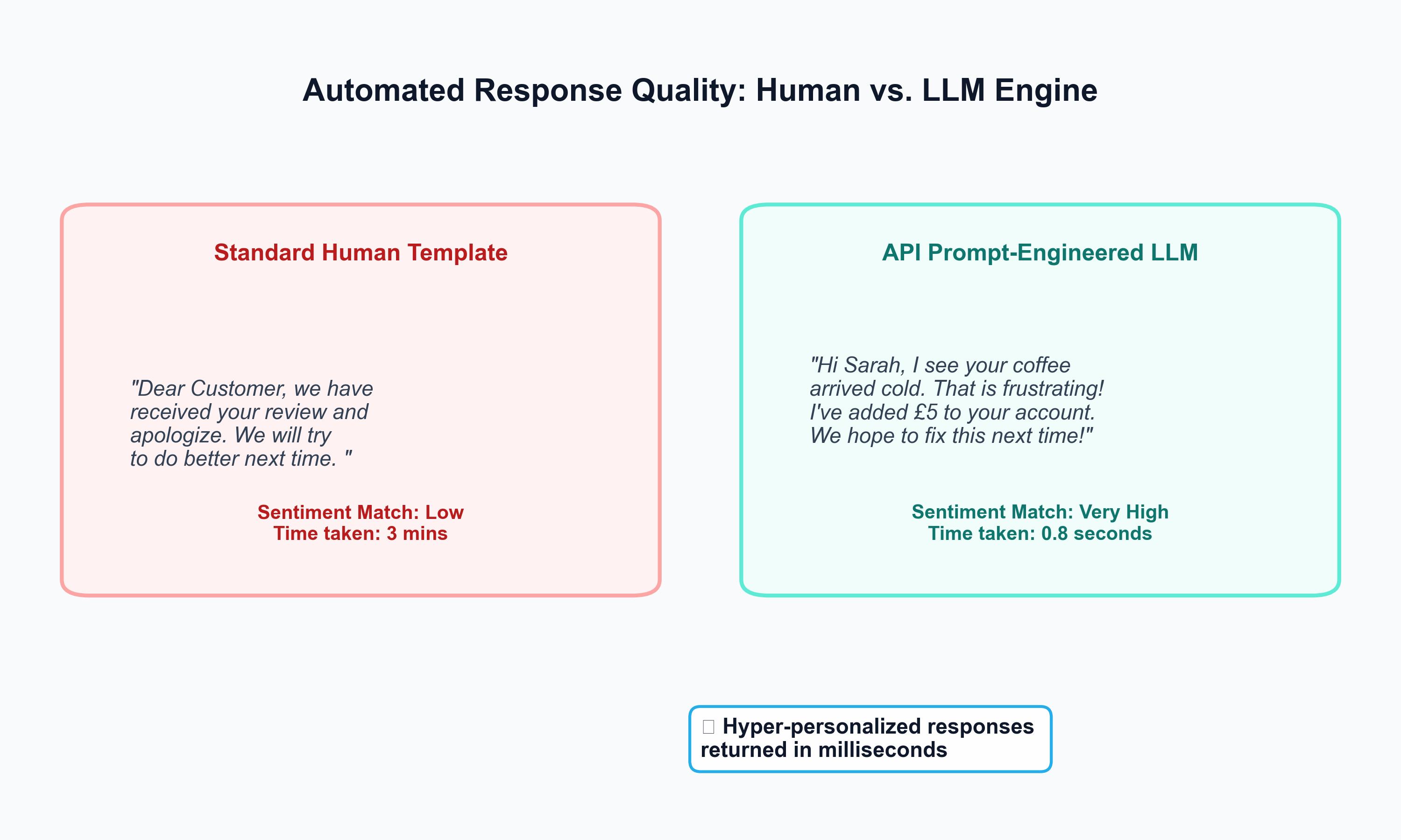 Response Quality Comparison