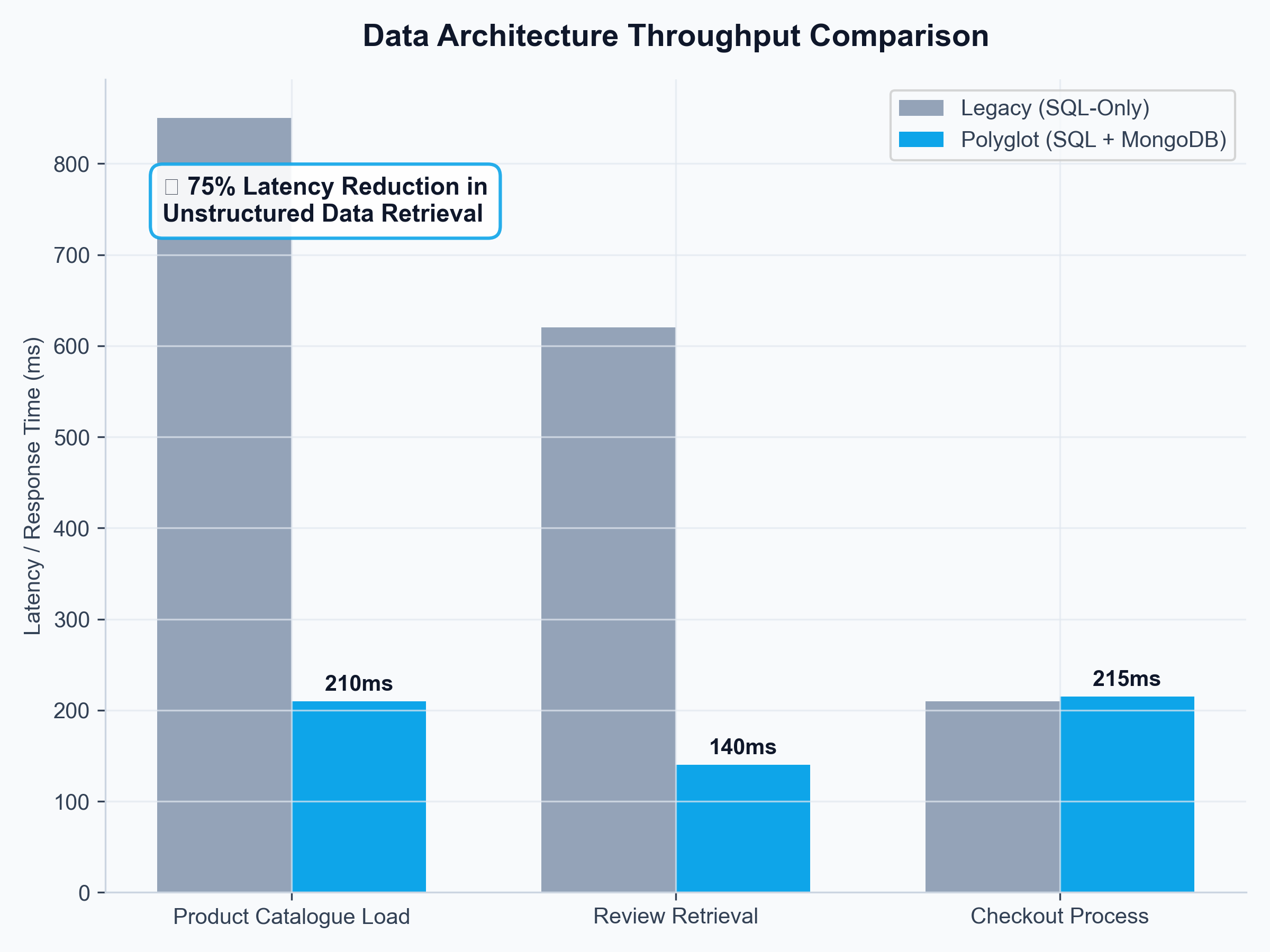 Page Load Performance Comparison