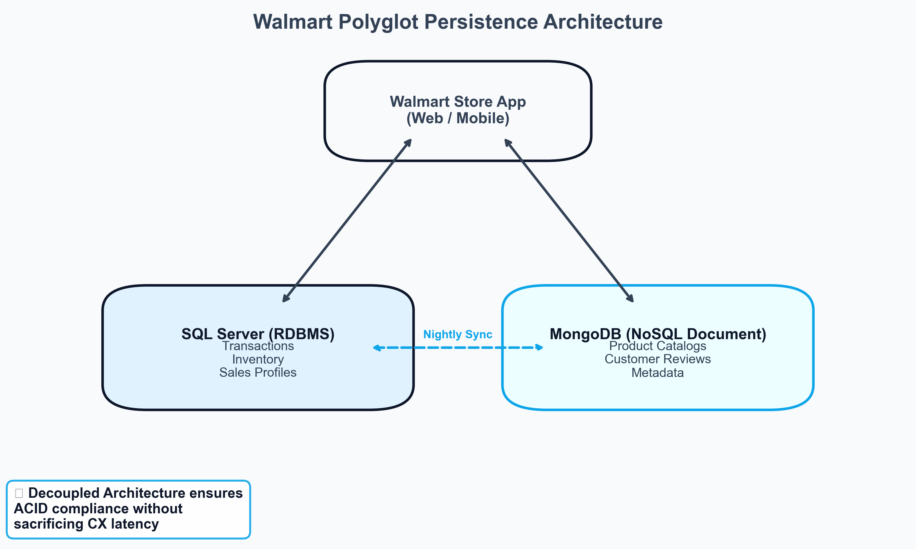 Polyglot Architecture Diagram