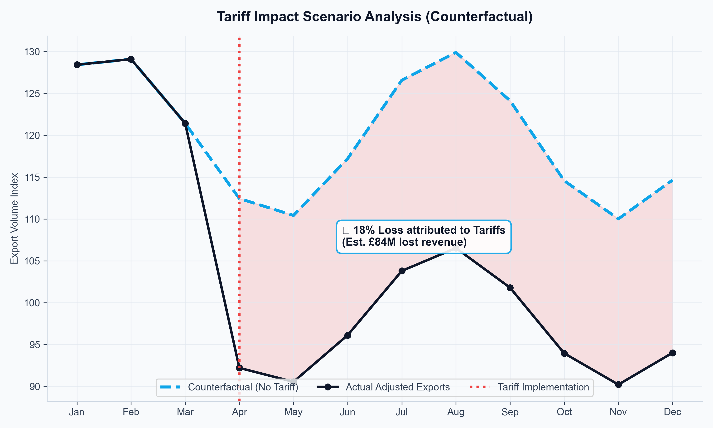 Tariff Impact Analysis