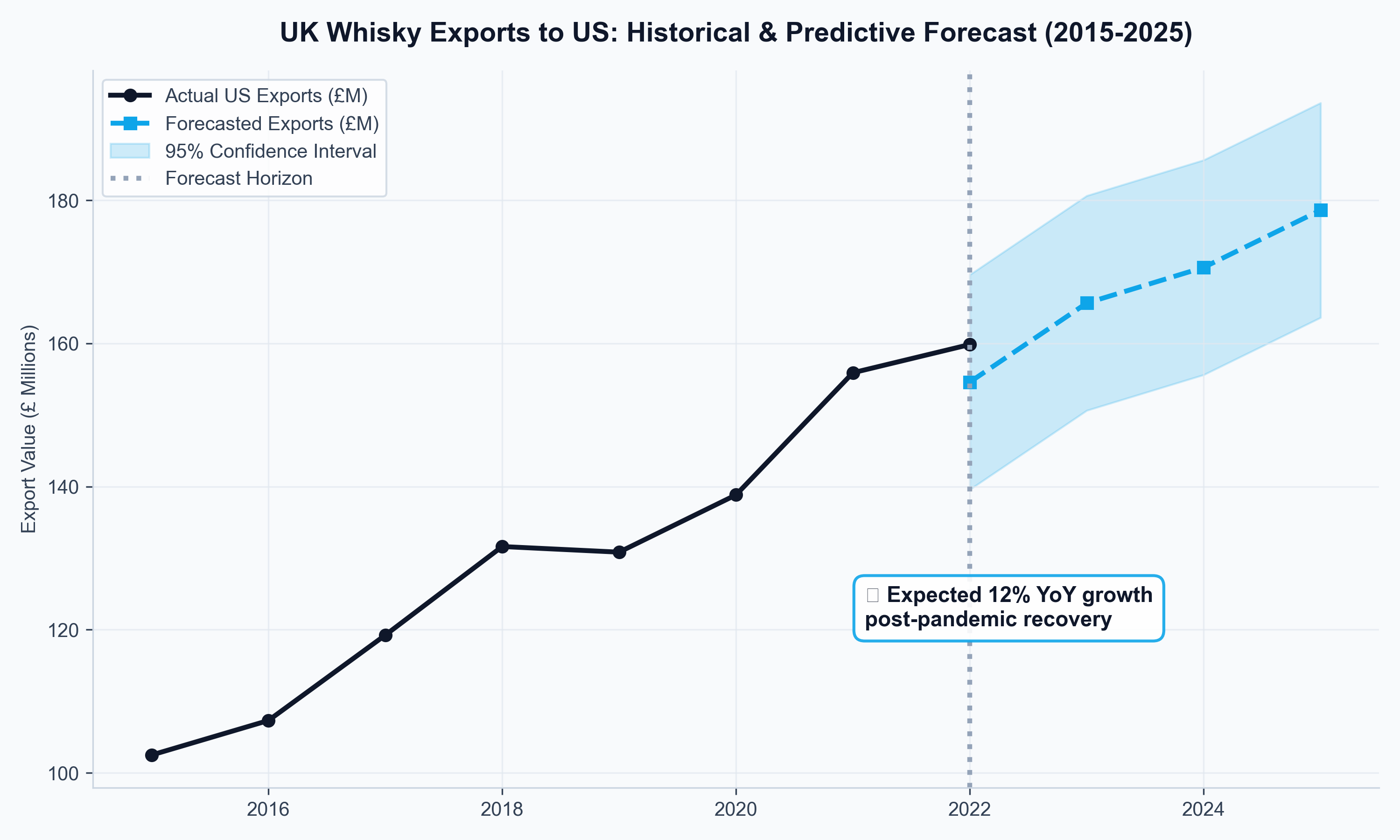 Export Volume Forecast